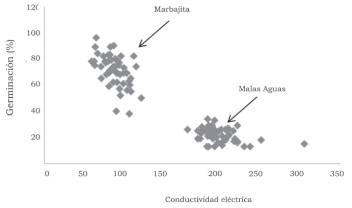 Porciento de germinación vs. conductividad eléctrica.