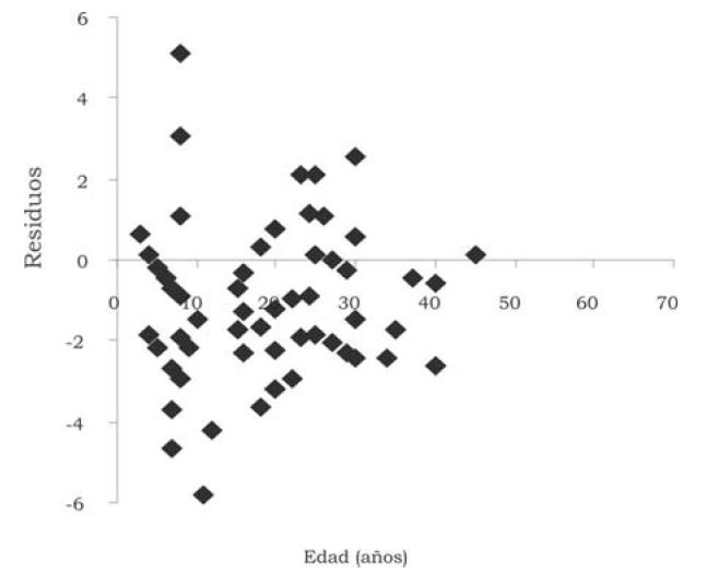 Distribución de los residuales del modelo.