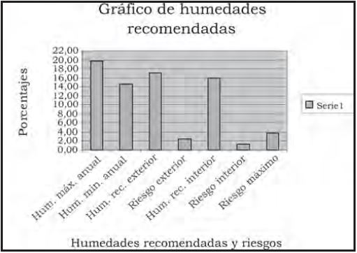 Humedades recomendadas como promedios para el país y riesgo de cambios dimensionales.