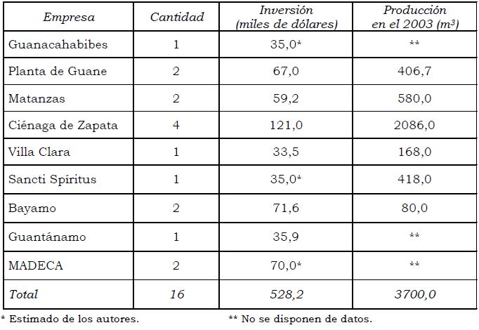 Distribución, nivel productivo y de inversión de los aserraderos portátiles instalados en Cuba