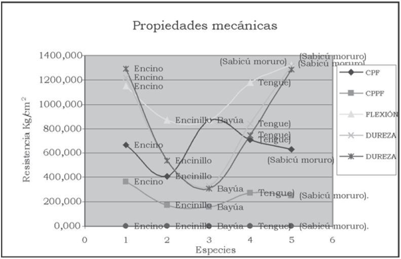 Propiedades mecánicas de la madera.