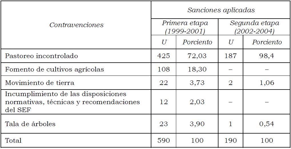 Comportamiento de las regulaciones forestales en la faja hidrorreguladora