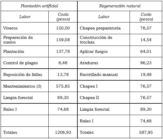Resultados experimentales del autor en la US Gilberto León, EFI Minas