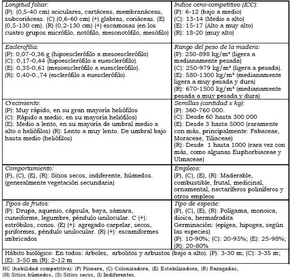 Datos (según comportamiento de las categorías funcionales)