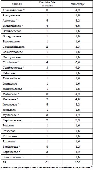 Porcentaje de participación de las especies
