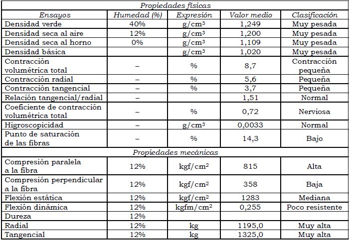 Propiedades físico-mecánicas de Guaiacum officinalis L. (guayacán)