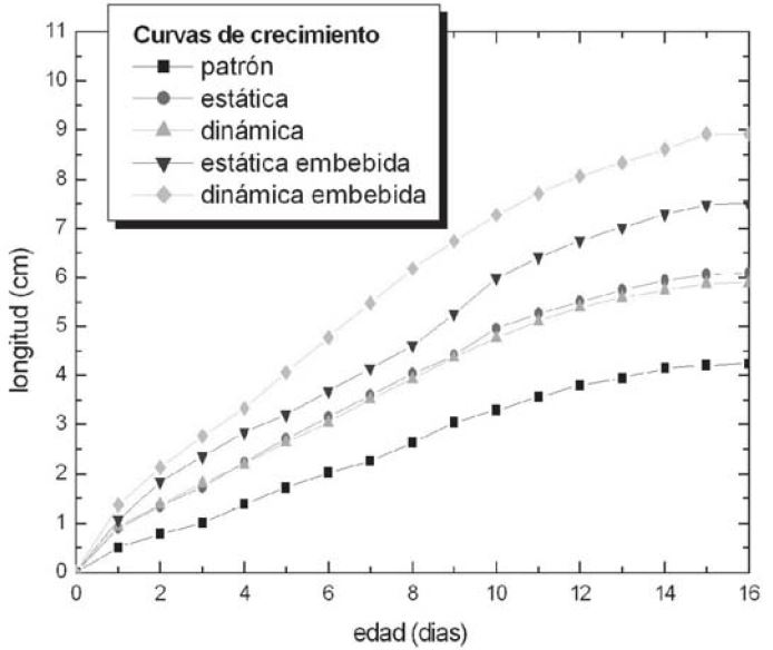 Crecimiento promedio diario de las plántulas en función de la edad en los primeros 15 días posteriores a la germinación.
