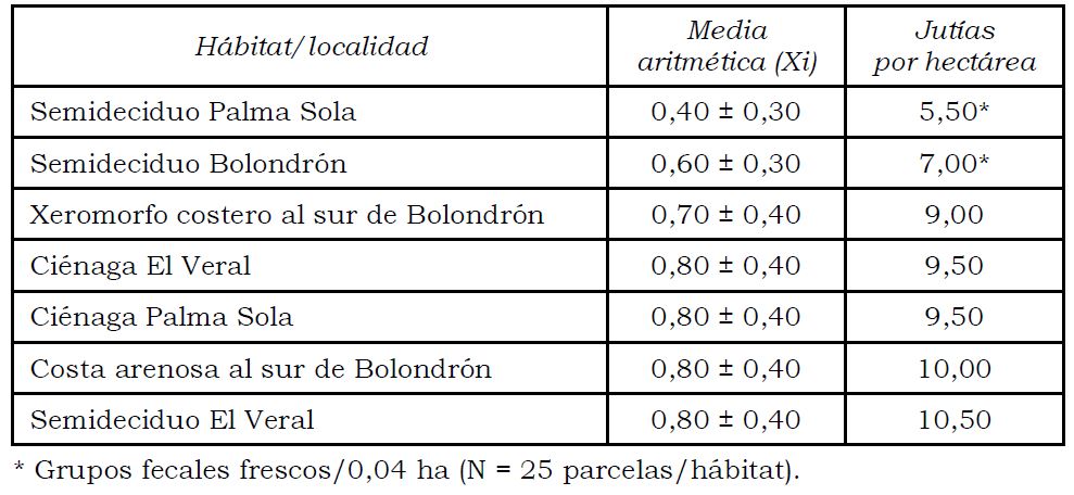Evaluación de los diferentes parámetros estadísticos para cada hábitat