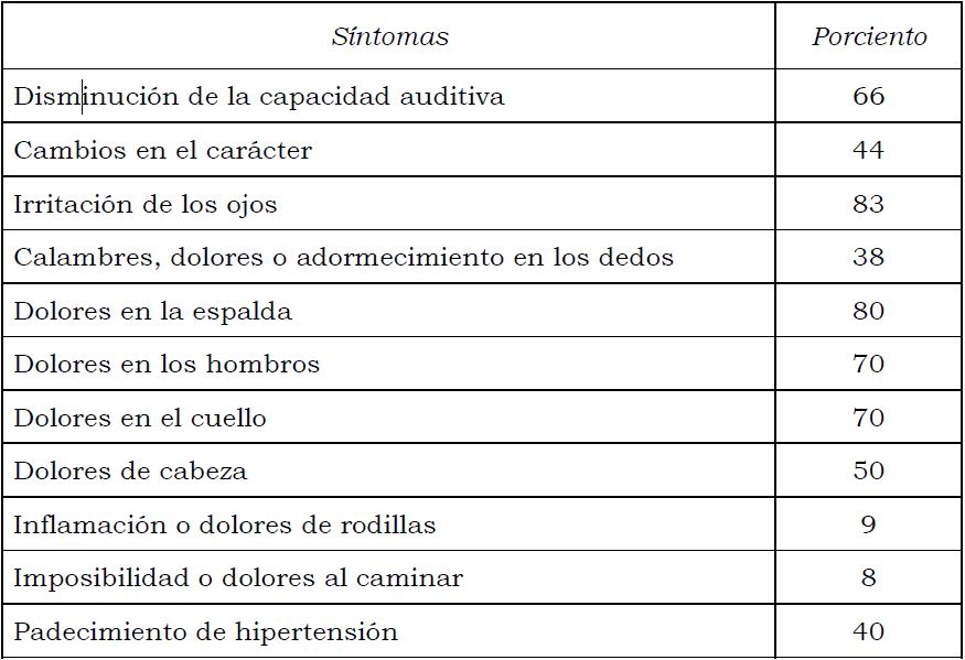 Síntomas y porciento de ocurrencia