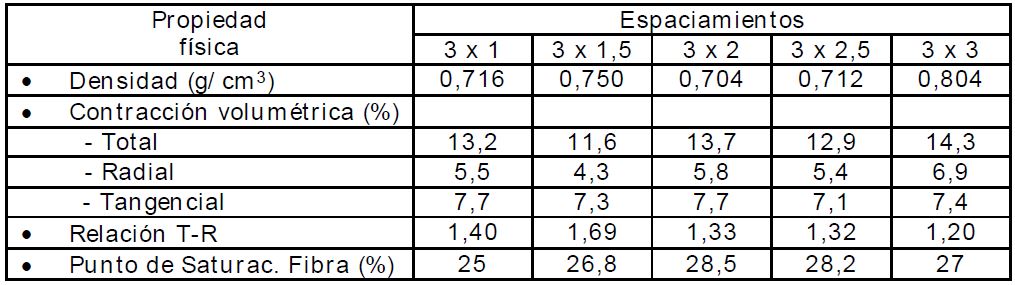 Resultados de las propiedades físicas por espaciamientos