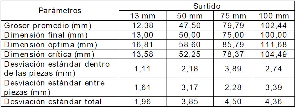 Resultados de los cálculos inherentes al control de dimensiones de madera aserrada en el establecimiento Álvaro Barba