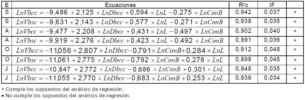 Resumen de la bondad de ajuste para las especies individuales