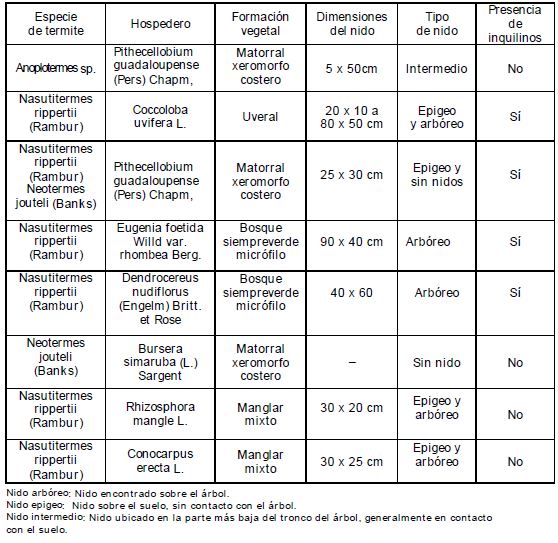 Especies de termites en las diferentes formaciones vegetales