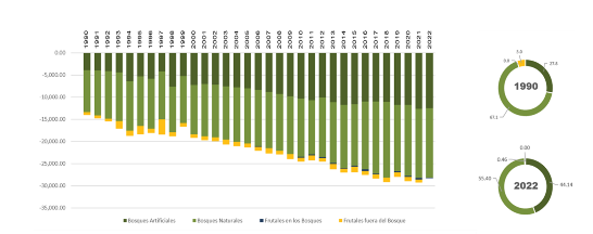 Tierras forestales: Desagregación de las absorciones por tipos de bosques (ktCO2), serie 1990-2022
