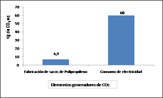 Kilogramos de CO2 eq generados a partir del consumo de electricidad y elaboración de sacos de polipropileno para el envasado de café.
