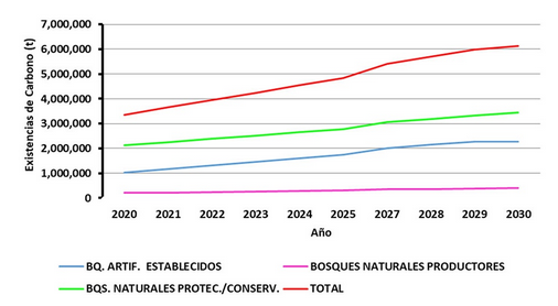 Línea base de la existencia de carbono con una proyección de 10 años: EAF Villa