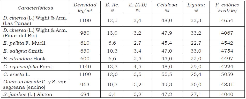 Composición físico-química de la madera de Dichrostachys cinerea (L.) Wight & Arm. (marabú) comparadas con otras especies energéticas (b.s.)