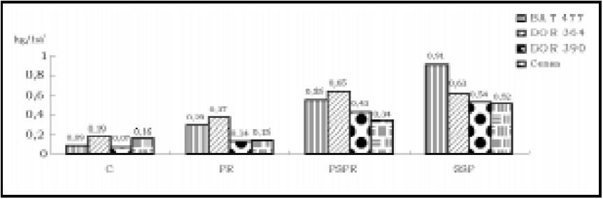 Extracción de nitrógeno en raíces de cuatro genotipos de frijol comú n fertilizados con diferentes portadores de fósforo: etapa R7-R8